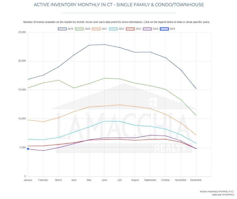 CT Market update 0325